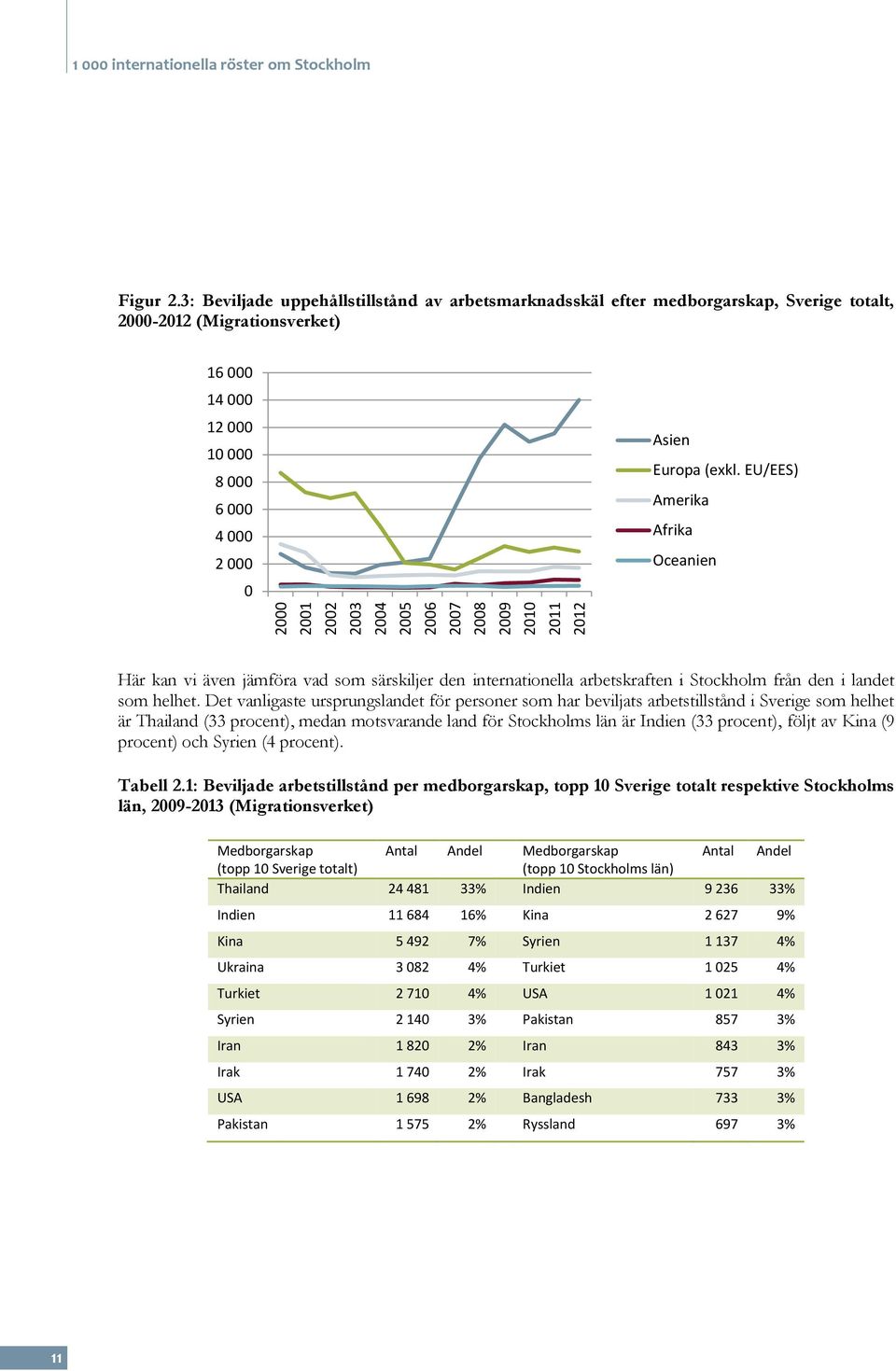 EU/EES) Amerika Afrika Oceanien Här kan vi även jämföra vad som särskiljer den internationella arbetskraften i Stockholm från den i landet som helhet.