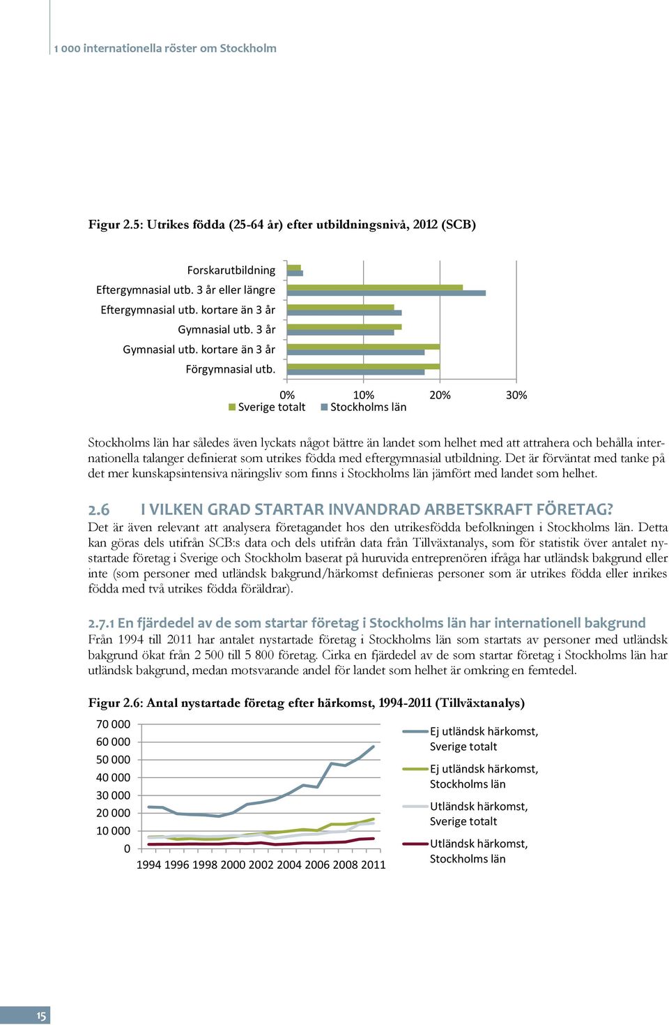 0% 10% 20% 30% Sverige totalt Stockholms län Stockholms län har således även lyckats något bättre än landet som helhet med att attrahera och behålla internationella talanger definierat som utrikes