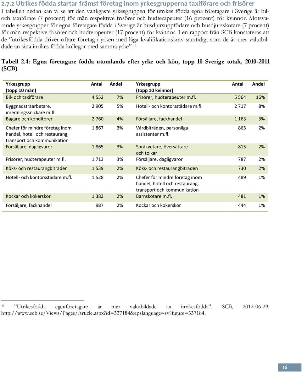 Motsvarande yrkesgrupper för egna företagare födda i Sverige är husdjursuppfödare och husdjursskötare (7 procent) för män respektive frisörer och hudterapeuter (17 procent) för kvinnor.