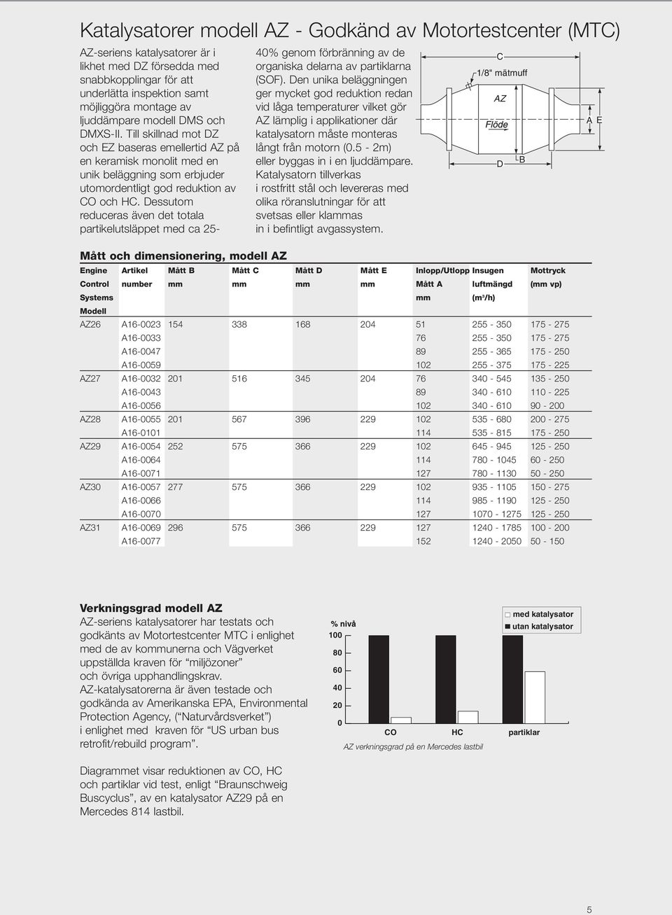 Dessutom reduceras även det totala partikelutsläppet med ca 25- Mått och dimensionering, modell AZ 40% genom förbränning av de organiska delarna av partiklarna (SOF).