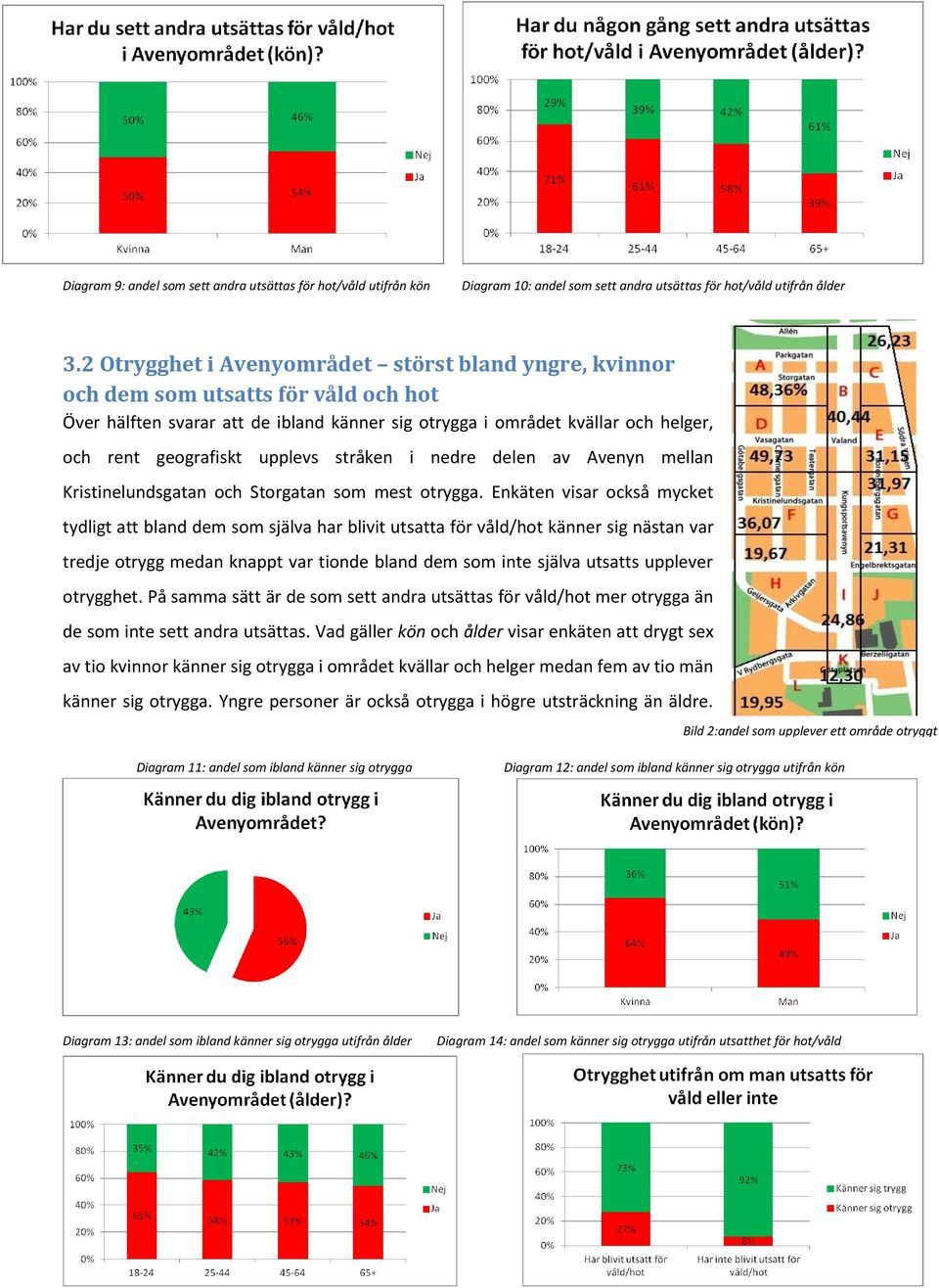 upplevs stråken i nedre delen av Avenyn mellan Kristinelundsgatan och Storgatan som mest otrygga.