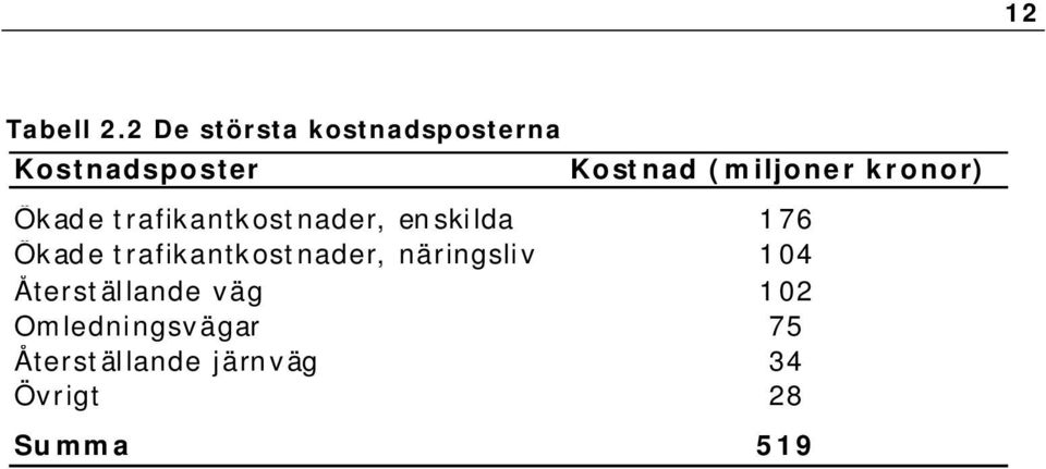 (miljoner kronor) Ökade trafikantkostnader, enskilda 176