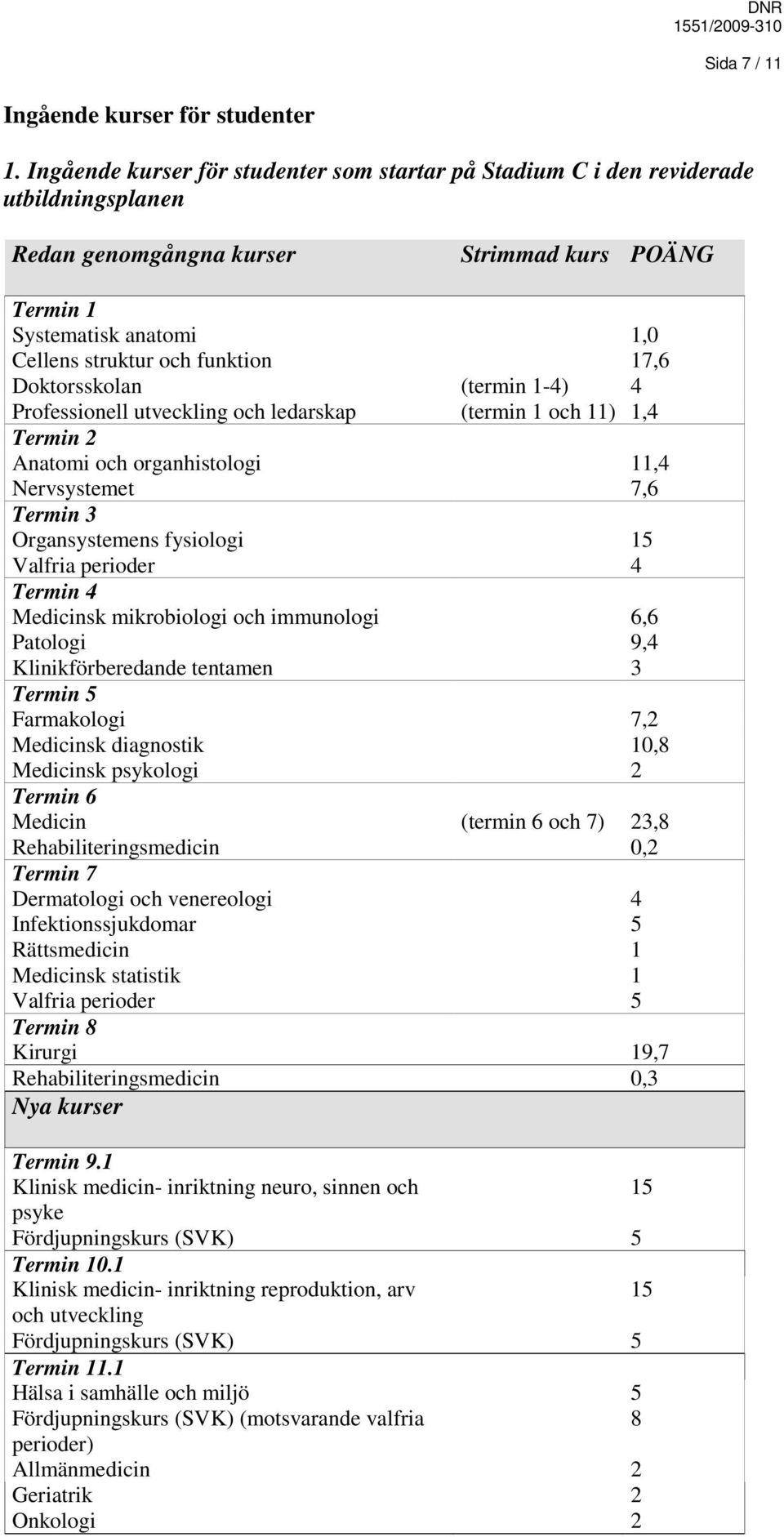 17,6 Doktorsskolan (termin 1-4) 4 Professionell utveckling och ledarskap (termin 1 och 11) 1,4 Termin 2 Anatomi och organhistologi 11,4 Nervsystemet 7,6 Termin 3 Organsystemens fysiologi 15 Valfria