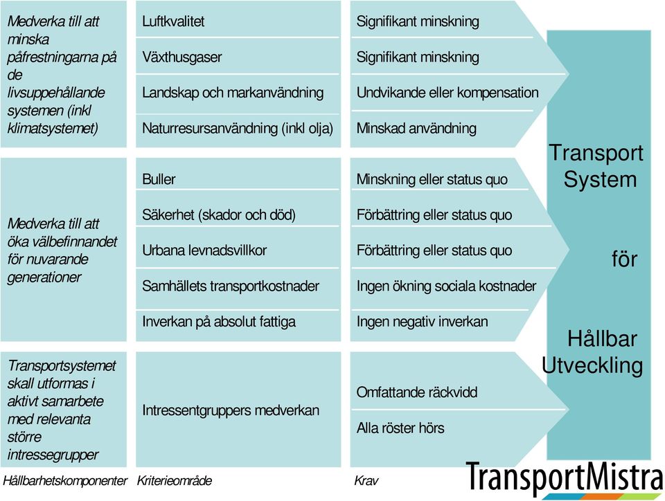 generationer Säkerhet (skador och död) Urbana levnadsvillkor Samhällets transportkostnader Förbättring eller status quo Förbättring eller status quo Ingen ökning sociala kostnader för