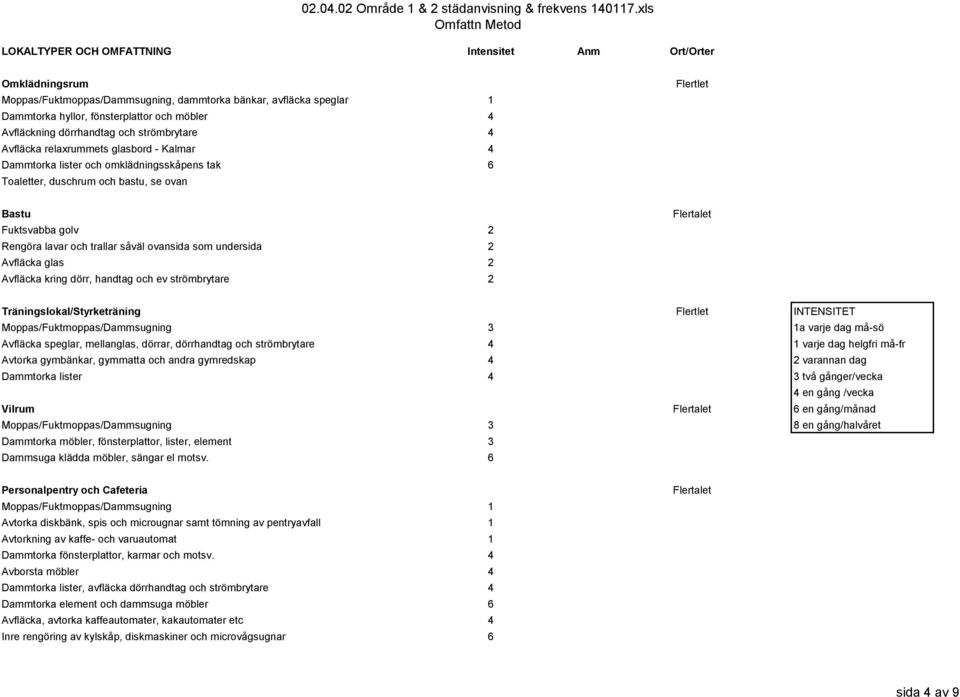 Avfläcka glas 2 Avfläcka kring dörr, handtag och ev strömbrytare 2 Träningslokal/Styrketräning Flertlet INTENSITET Moppas/Fuktmoppas/Dammsugning 3 1a varje dag må-sö Avfläcka speglar, mellanglas,