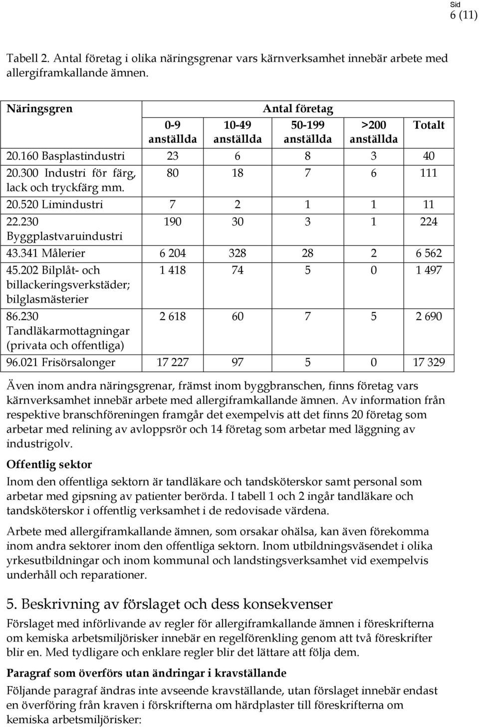 Av information från respektive branschföreningen framgår det exempelvis att det finns 20 företag som arbetar med relining av avloppsrör och 14 företag som arbetar med läggning av industrigolv.