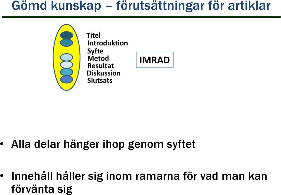 Slutsats IMRAD Alla delar hänger ihop genom syftet