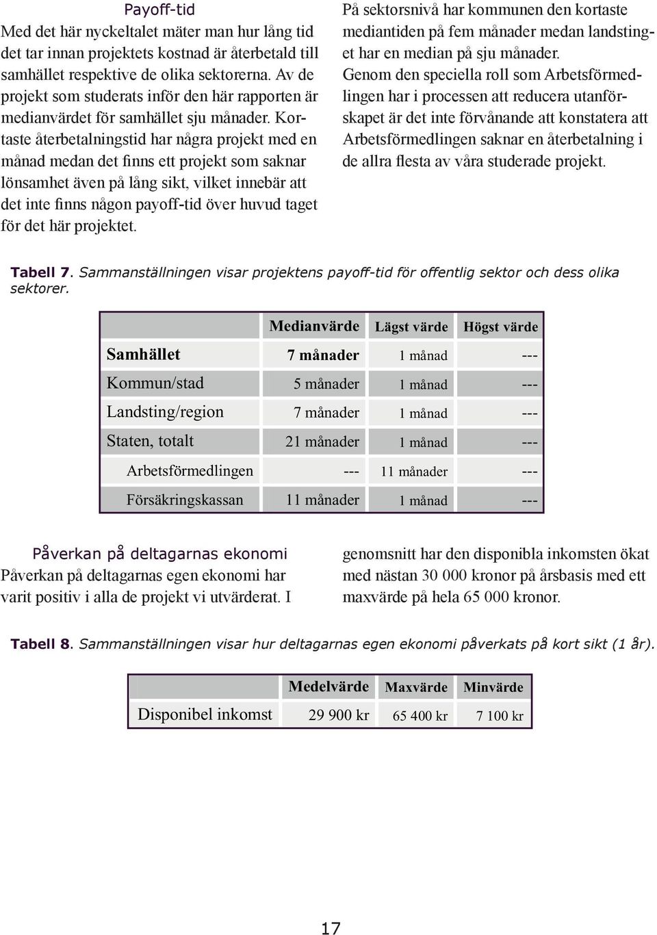 Kortaste återbetalningstid har några projekt med en månad medan det finns ett projekt som saknar lönsamhet även på lång sikt, vilket innebär att det inte finns någon payoff-tid över huvud taget för