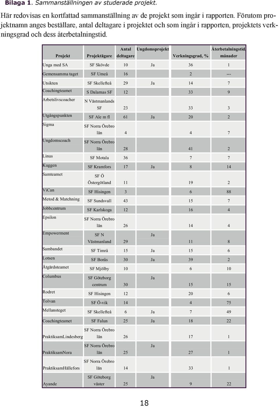 Projekt Projektägare Antal deltagare Ungdomsprojekt Verkningsgrad, % Återbetalningstid, månader Unga med SA SF Skövde 10 Ja 36 1 Gemensamma taget SF Umeå 16 2 --- Utsikten SF Skellefteå 29 Ja 14 7