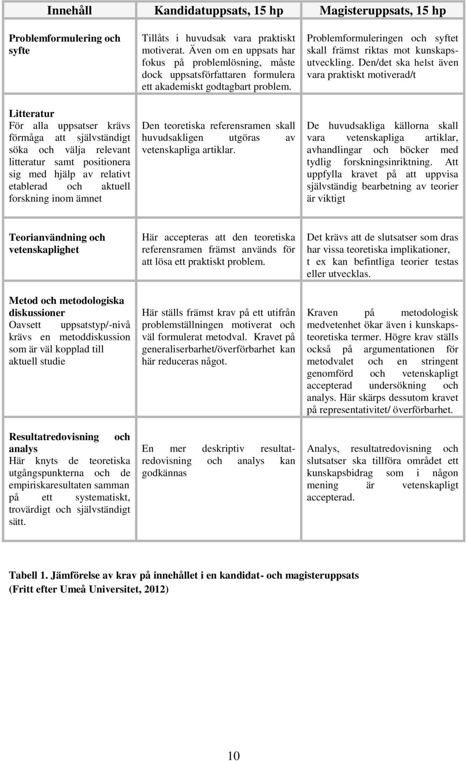 Även om en uppsats har fokus på problemlösning, måste dock uppsatsförfattaren formulera ett akademiskt godtagbart problem.