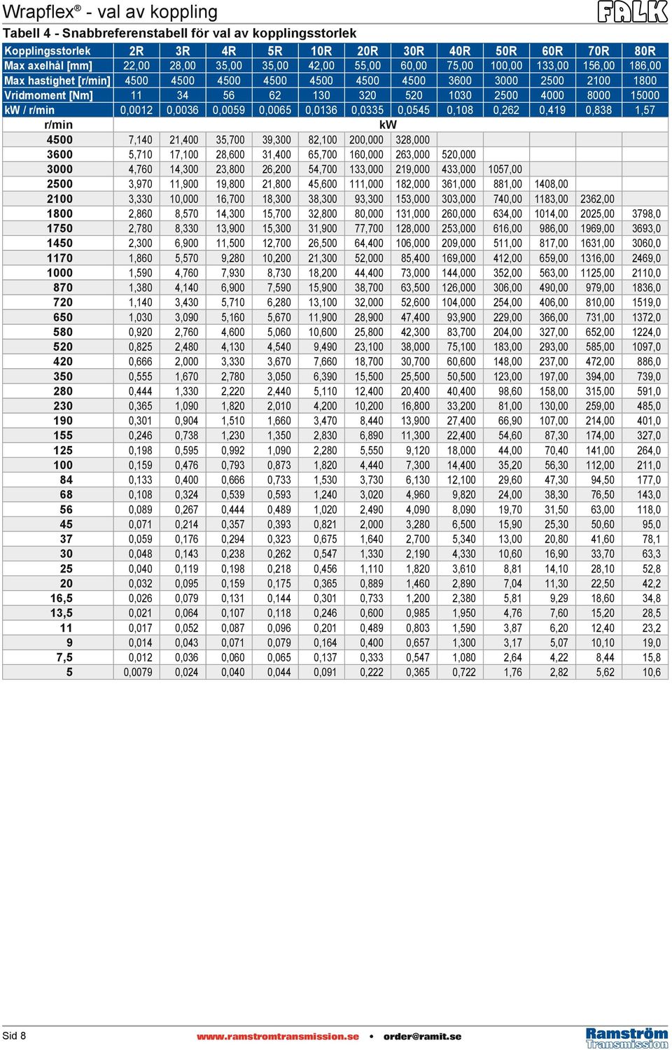 0,0036 0,0059 0,0065 0,0136 0,0335 0,0545 0,108 0,262 0,419 0,838 1,57 r/min kw 4500 7,140 21,400 35,700 39,300 82,100 200,000 328,000 3600 5,710 17,100 28,600 31,400 65,700 160,000 263,000 520,000