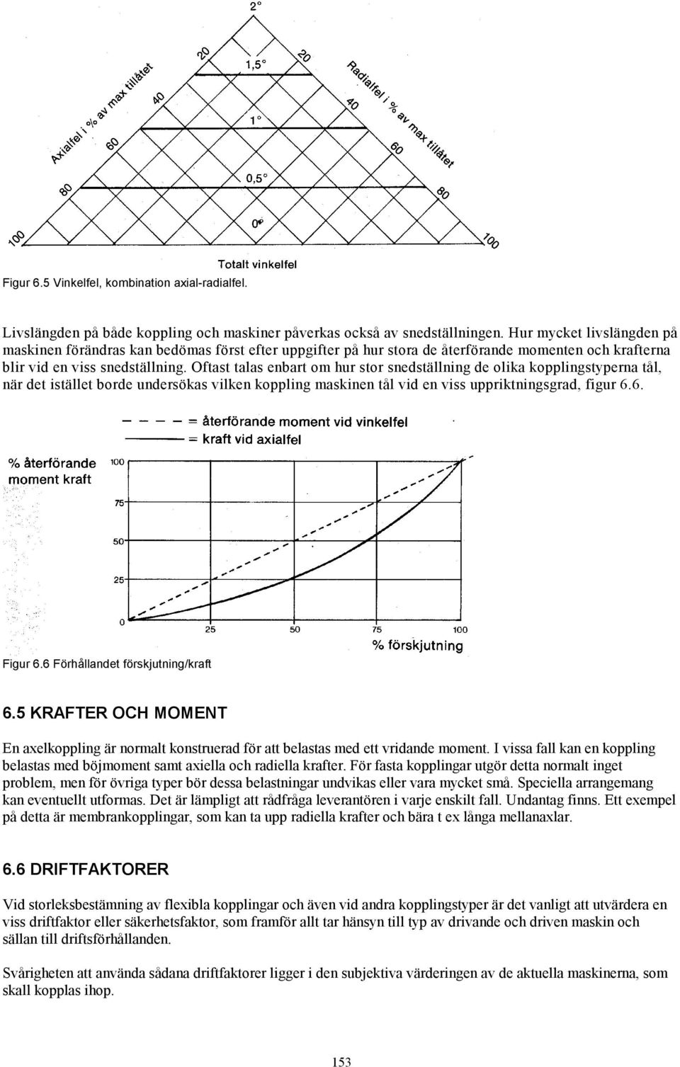 Oftast talas enbart om hur stor snedställning de olika kopplingstyperna tål, när det istället borde undersökas vilken koppling maskinen tål vid en viss uppriktningsgrad, figur 6.6. Figur 6.