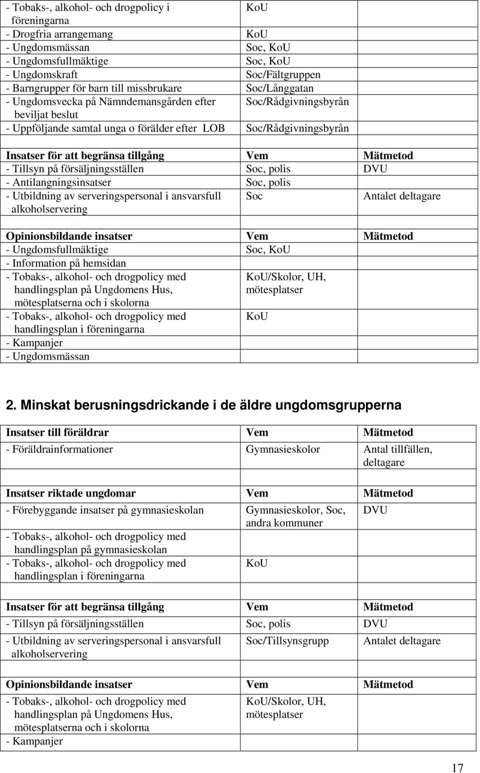 tillgång Vem Mätmetod - Tillsyn på försäljningsställen Soc, polis DVU - Antilangningsinsatser Soc, polis - Utbildning av serveringspersonal i ansvarsfull alkoholservering Soc Antalet deltagare