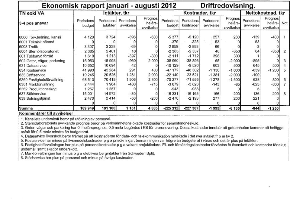 awikelse helårs- helårsbudget intäkter awikelse awikelse awikelse awikelse 6000 Förv.