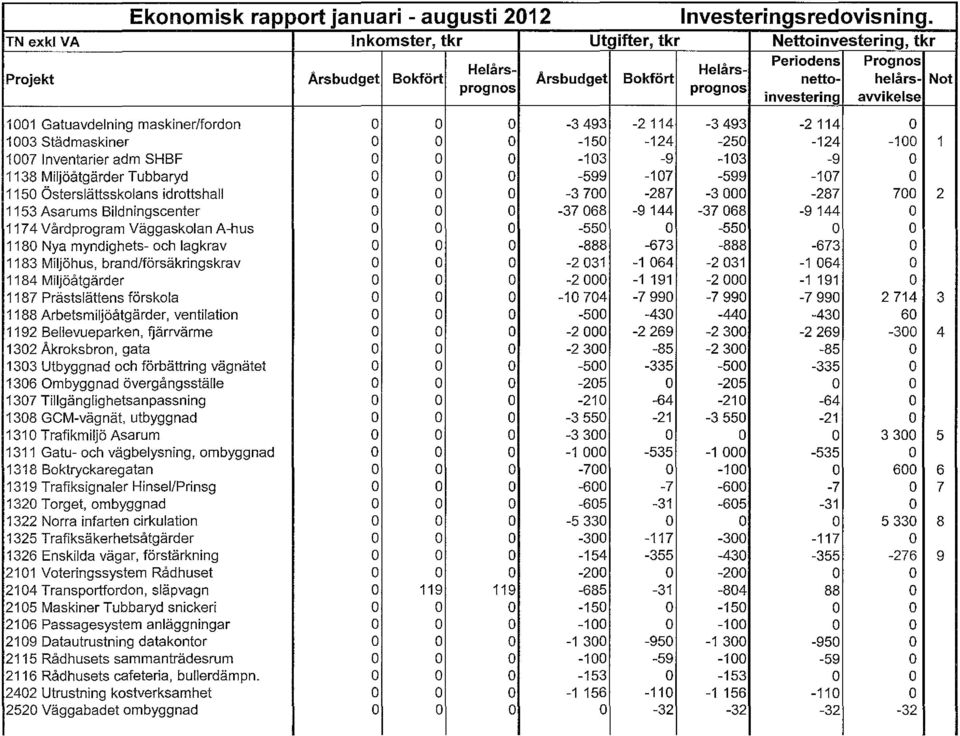 1001 Gatuavdelning maskiner/fordon O O O -3493-2114 -3493-2114 O 1003 Städ maskiner O O O -150-124 -250-124 -100 1 1007 Inventarier adm SHBF O O O -103-9 -103-9 O 1138 Miljöåtgärder Tubbaryd O O O
