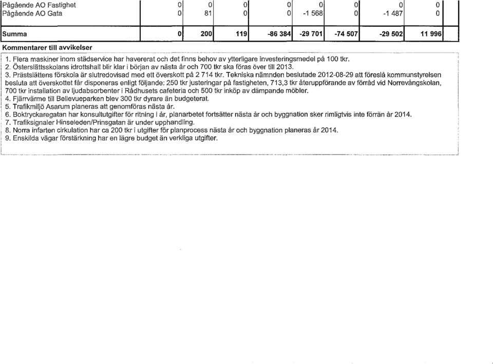 Österslättsskolans idrottshall blir klar i början av nästa år och 700 tkr ska föras över till 2013. 3. Prästslättens förskola är slutredovisad med ett överskott på 2 714 tkr.