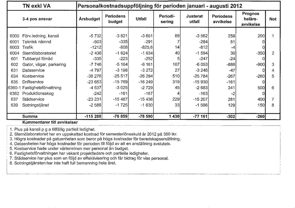 ledning, kansli -5732-3821 -3651 89-3562 259 200 1 6001 Teknisk nämnd -503-335 -291 7-284 51 O 6003 Trafik -1212-808 -825,6 14-812 -4 O 6004 Sternölaboratoriet -2436-1624 -1634 40-1594 30-350 2 601