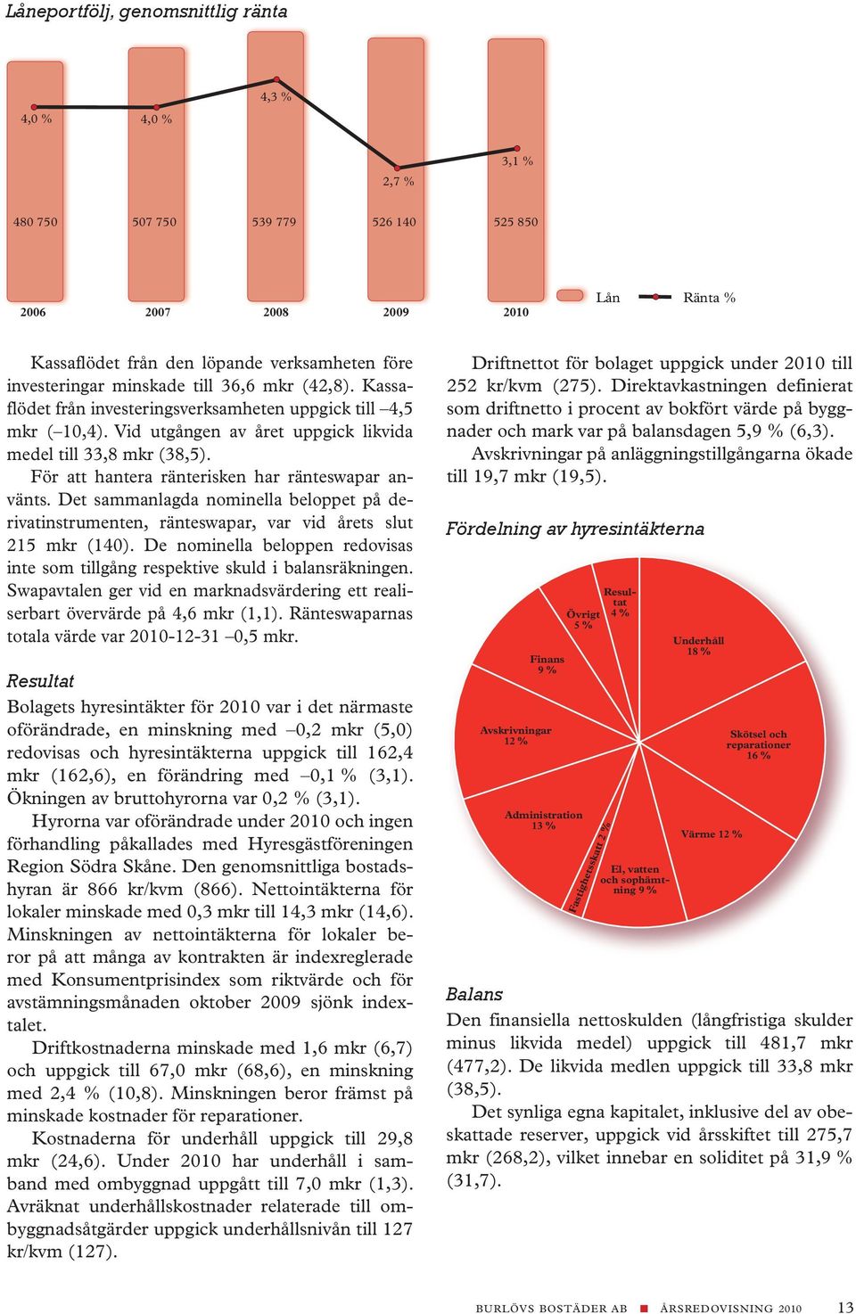 Det sammanlagda nominella beloppet på derivatinstrumenten, ränteswapar, var vid årets slut 5 mkr (). De nominella beloppen redovisas inte som tillgång respektive skuld i balansräkningen.