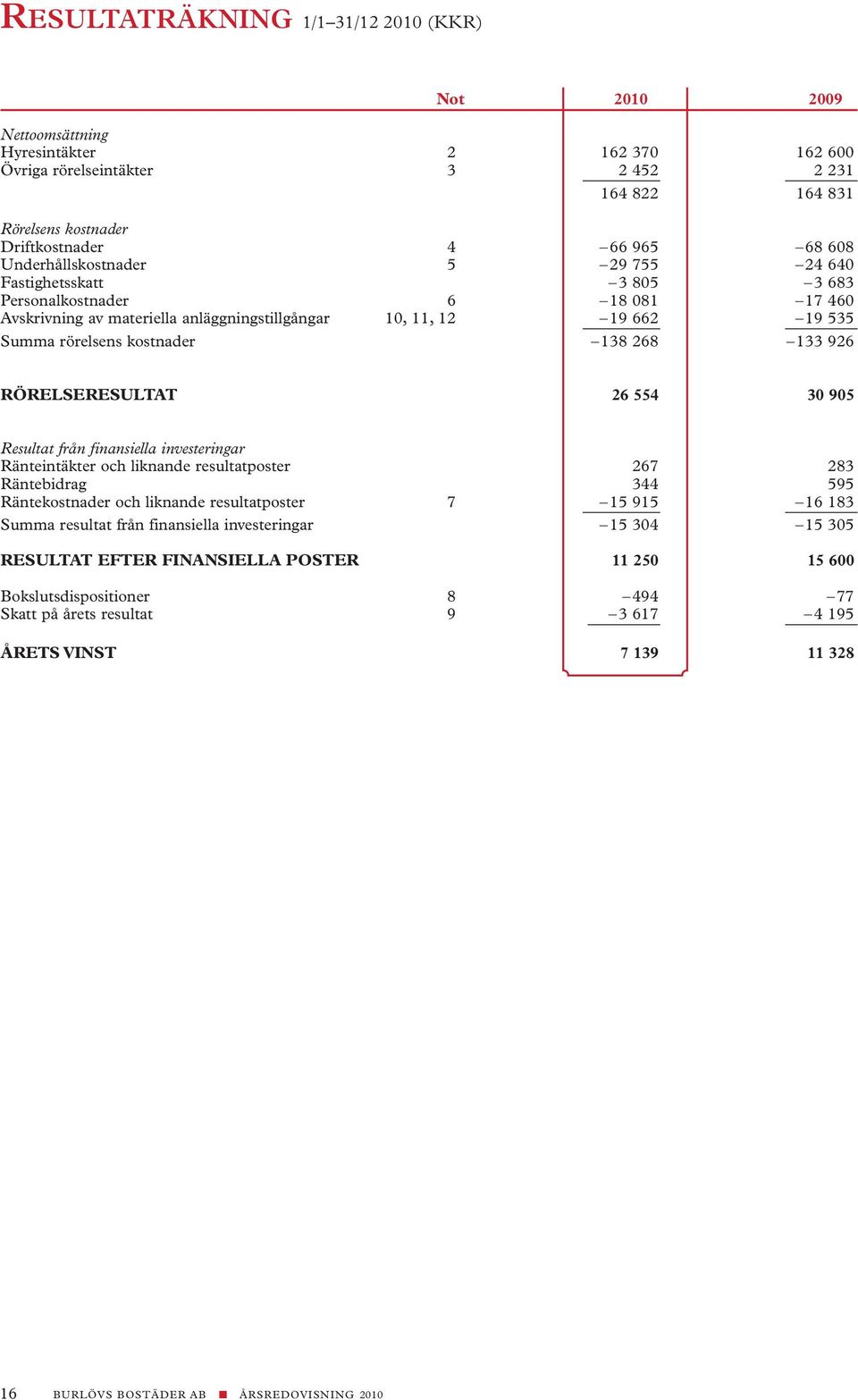 Resultat från finansiella investeringar Ränteintäkter och liknande resultatposter 67 83 Räntebidrag 3 595 Räntekostnader och liknande resultatposter 7 5 95 6 83 Summa resultat från