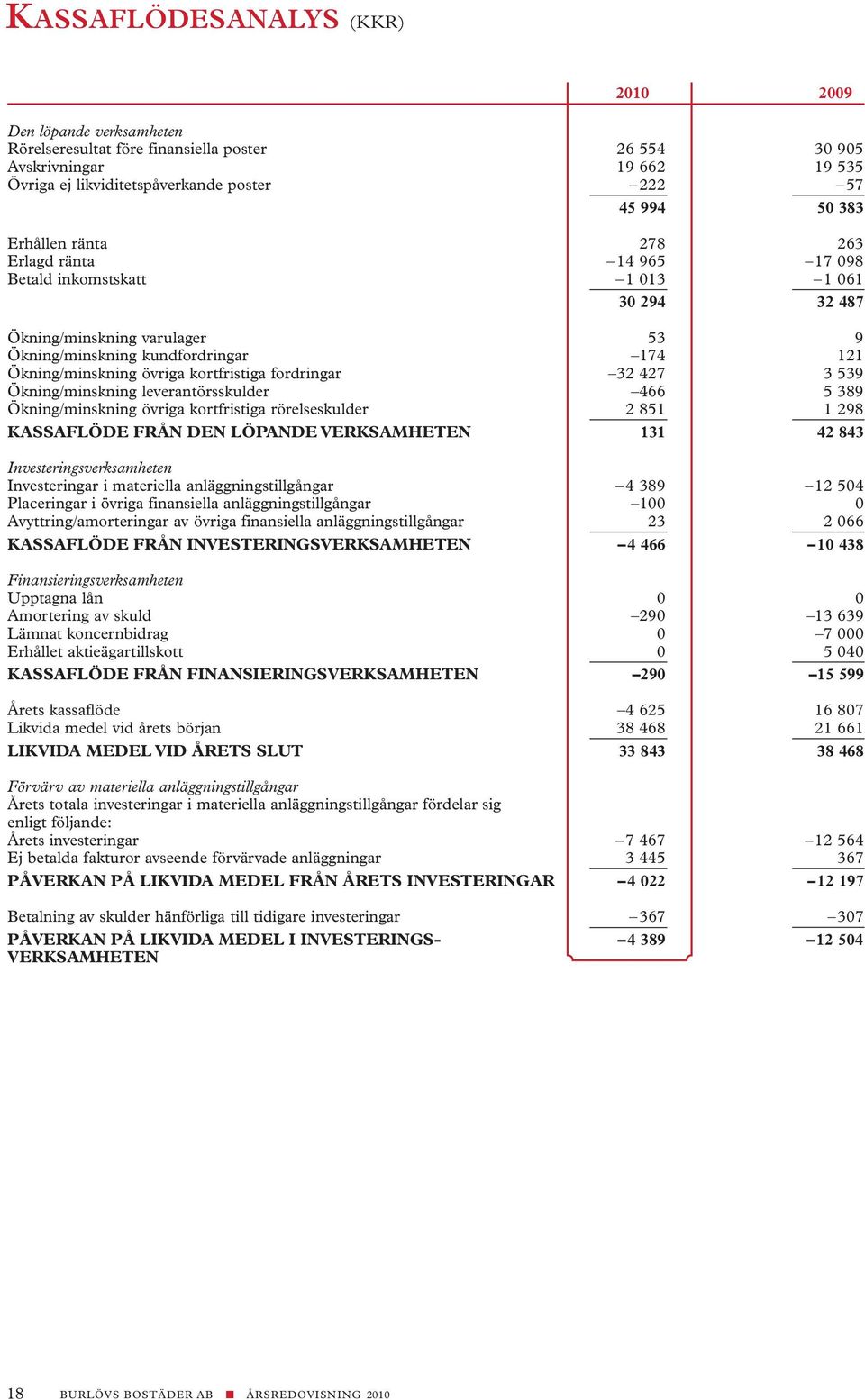 leverantörsskulder 66 5 389 Ökning/minskning övriga kortfristiga rörelseskulder 85 98 Kassaflöde från den löpande verksamheten 3 83 Investeringsverksamheten Investeringar i materiella