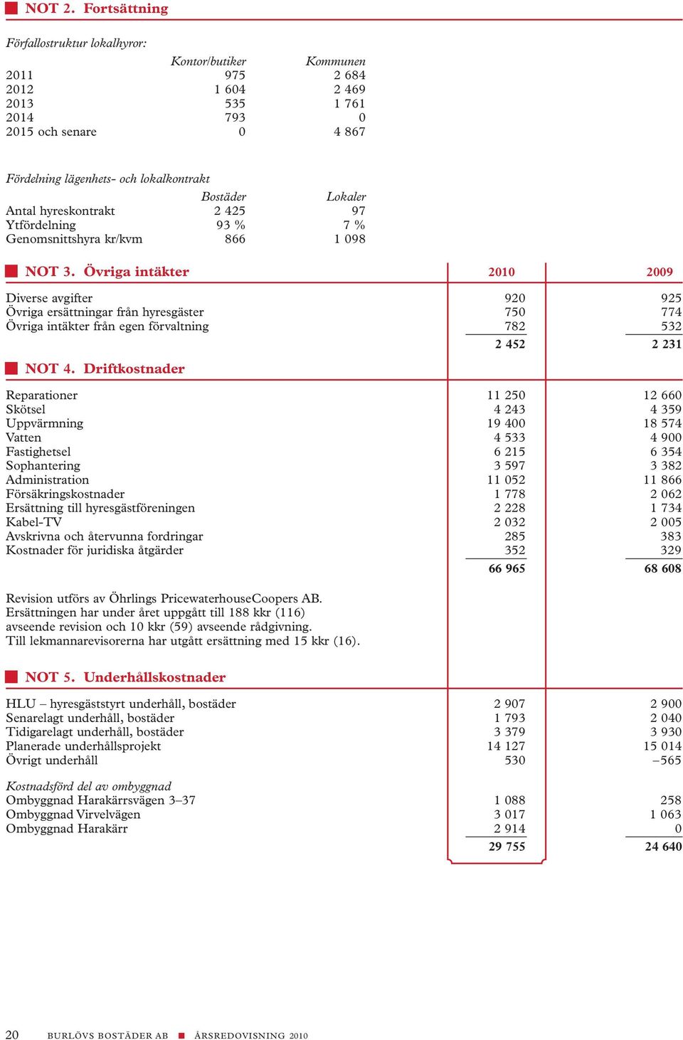 Driftkostnader Reparationer 5 66 Skötsel 3 359 Uppvärmning 9 8 57 Vatten 533 9 Fastighetsel 6 5 6 35 Sophantering 3 597 3 38 Administration 5 866 Försäkringskostnader 778 6 Ersättning till