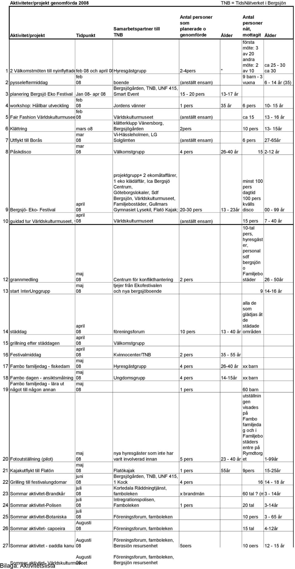 Bergsjögården, TNB, UNF 415, 3 planering Bergsjö Eko Festival Jan - apr Smart Event 15-20 pers 13-17 år 4 workshop: Hållbar utveckling Jordens vänner 1 pers 35 år 6 pers 10-15 år 5 Fair Fashion