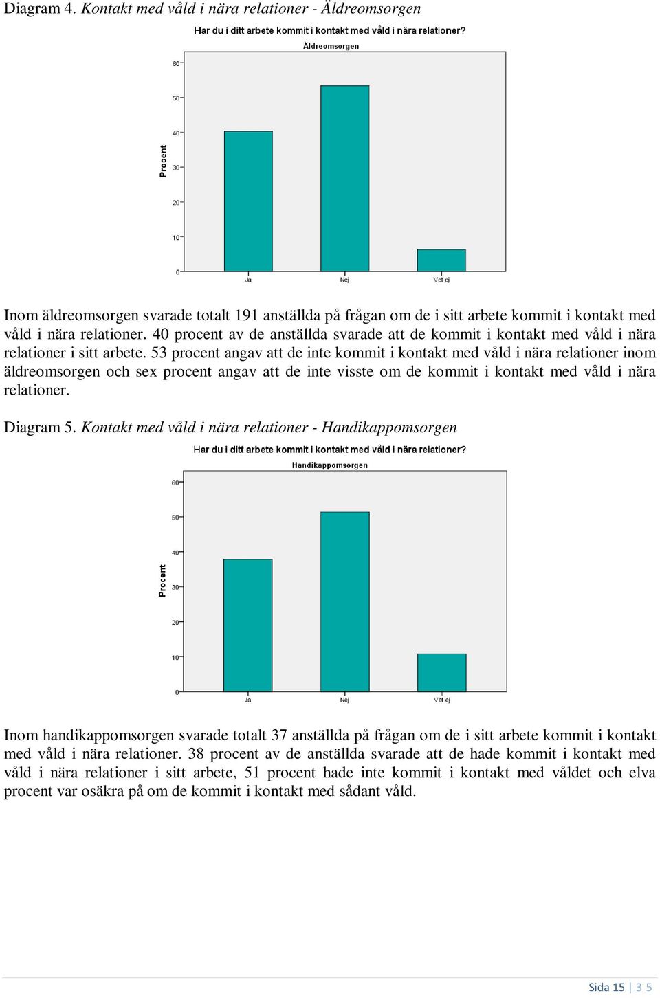 53 procent angav att de inte kommit i kontakt med våld i nära relationer inom äldreomsorgen och sex procent angav att de inte visste om de kommit i kontakt med våld i nära relationer. Diagram 5.