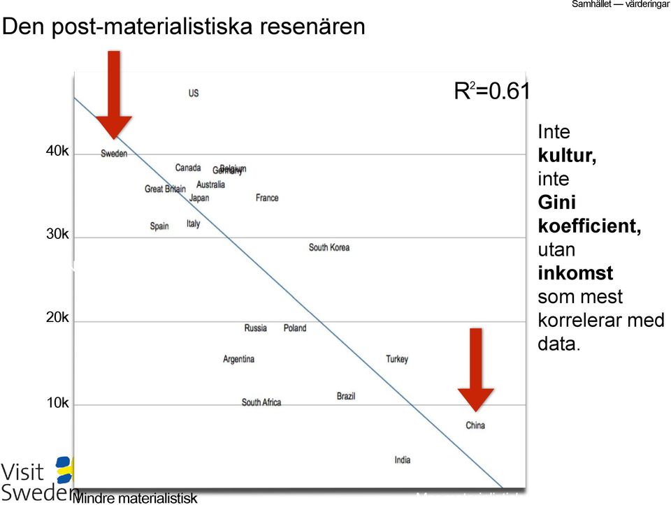 61 40k 30k Per capita GNI (PPP, US$) 20k 40k Inte kultur,