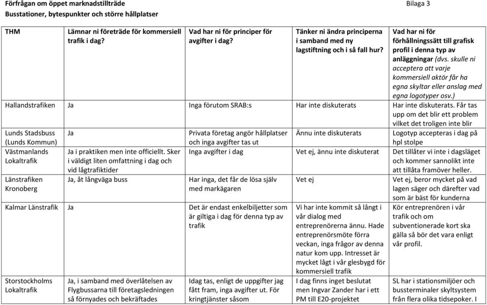 skulle ni acceptera att varje kommersiell aktör får ha egna skyltar eller anslag med egna logotyper osv.) Hallandstrafiken Ja Inga förutom SRAB:s Har inte diskuterats Har inte diskuterats.