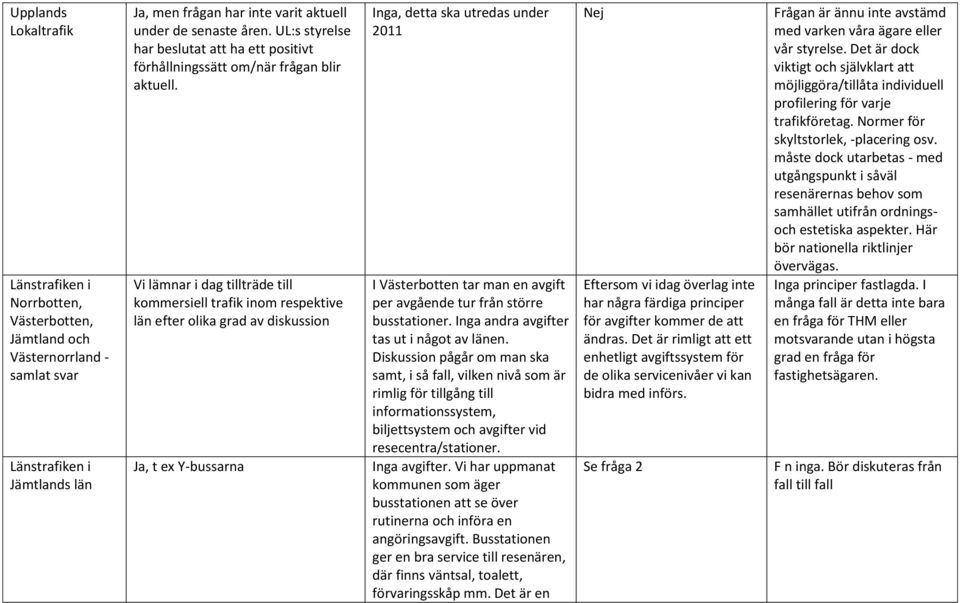 Vi lämnar i dag tillträde till kommersiell trafik inom respektive län efter olika grad av diskussion Ja, t ex Y-bussarna Inga, detta ska utredas under 2011 I Västerbotten tar man en avgift per