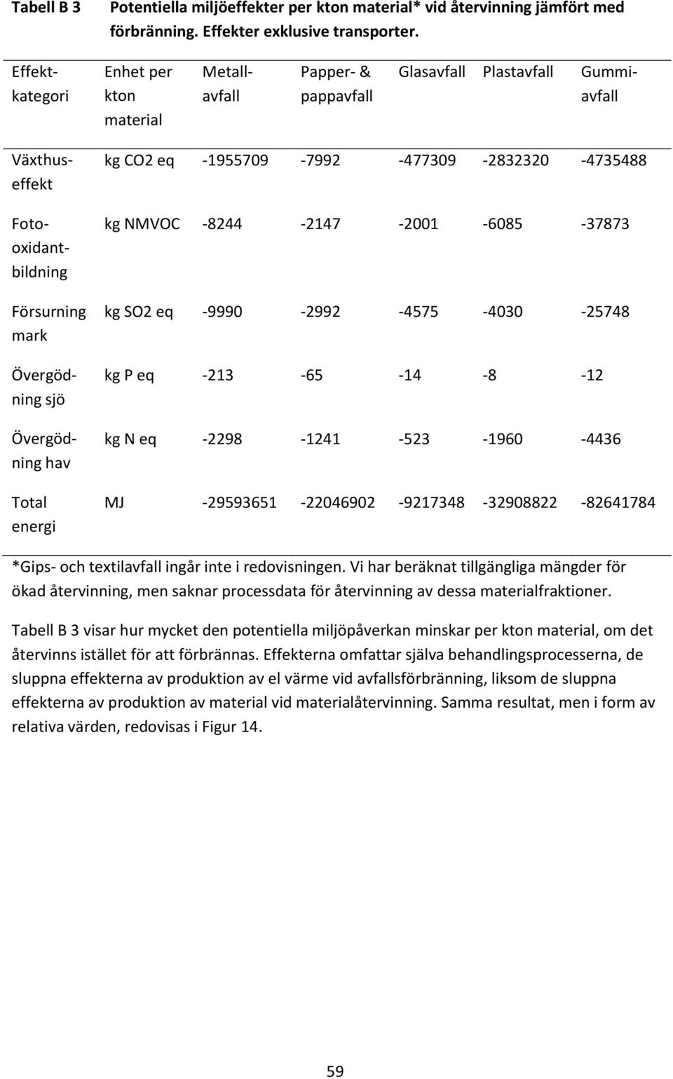 energi kg CO2 eq -1955709-7992 -477309-2832320 -4735488 kg NMVOC -8244-2147 -2001-6085 -37873 kg SO2 eq -9990-2992 -4575-4030 -25748 kg P eq -213-65 -14-8 -12 kg N eq -2298-1241 -523-1960 -4436 MJ