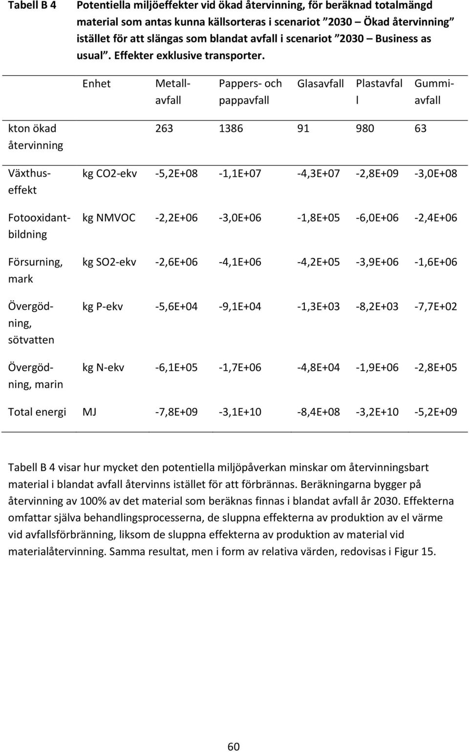 Enhet Pappers- och pappavfall Glasavfall Plastavfal l Metallavfall Gummiavfall kton ökad återvinning Försurning, mark Växthuseffekt Fotooxidantbildning Övergödning, sötvatten Övergödning, marin 263