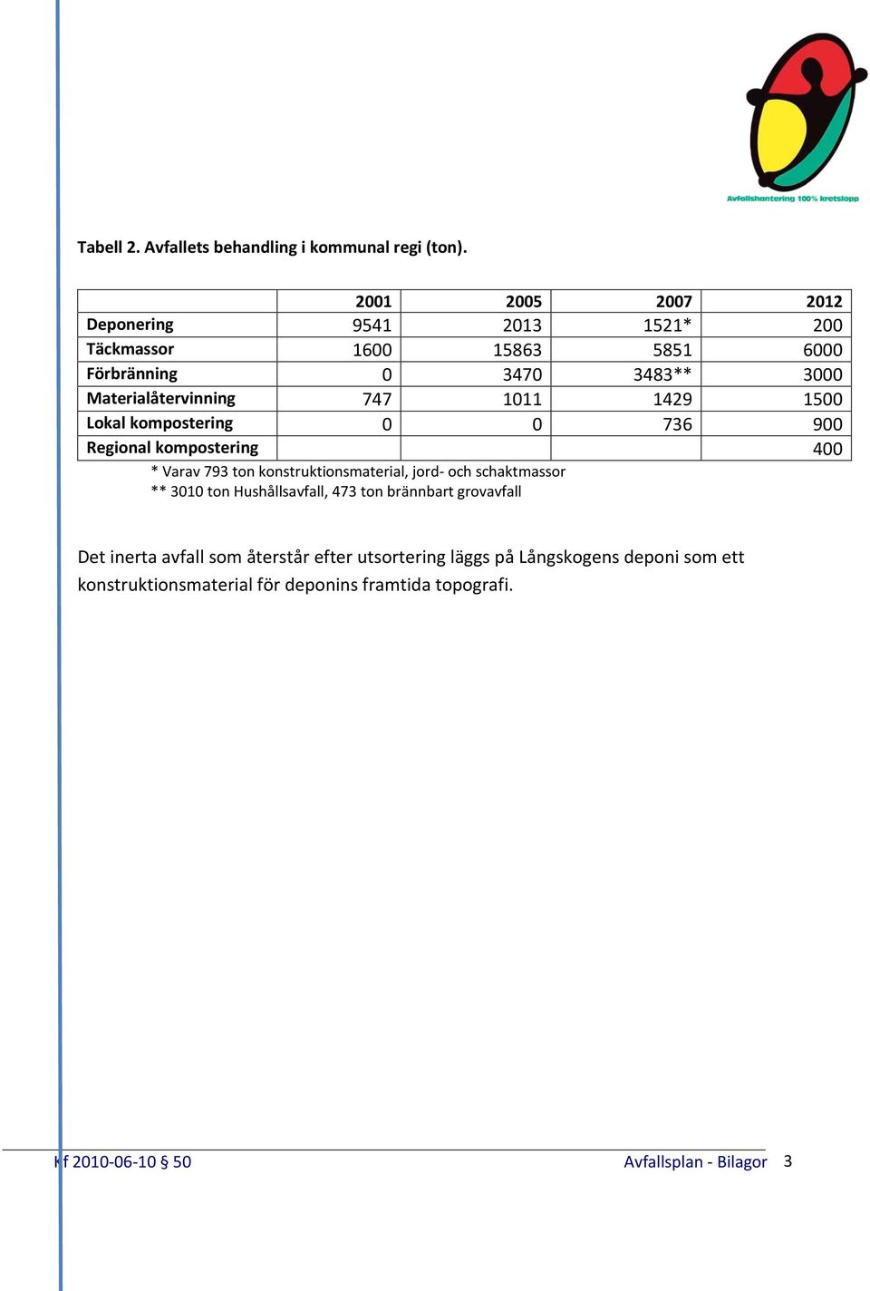 1011 1429 1500 Lokal kompostering 0 0 736 900 Regional kompostering 400 * Varav 793 ton konstruktionsmaterial, jord- och schaktmassor **