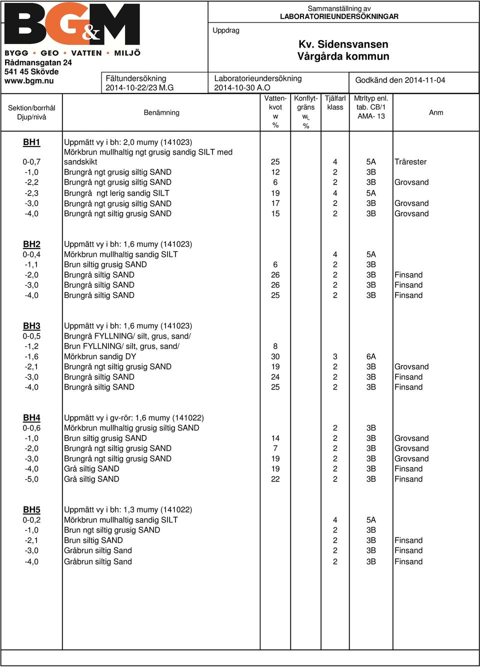 CB/1 AMA- 13 Anm BH1 Uppmätt vy i bh: 2,0 mumy (141023) 0-0,7 Mörkbrun mullhaltig ngt grusig sandig SILT med sandskikt 25 4 5A Trärester -1,0 Brungrå ngt grusig siltig SAND 12 2 3B -2,2 Brungrå ngt