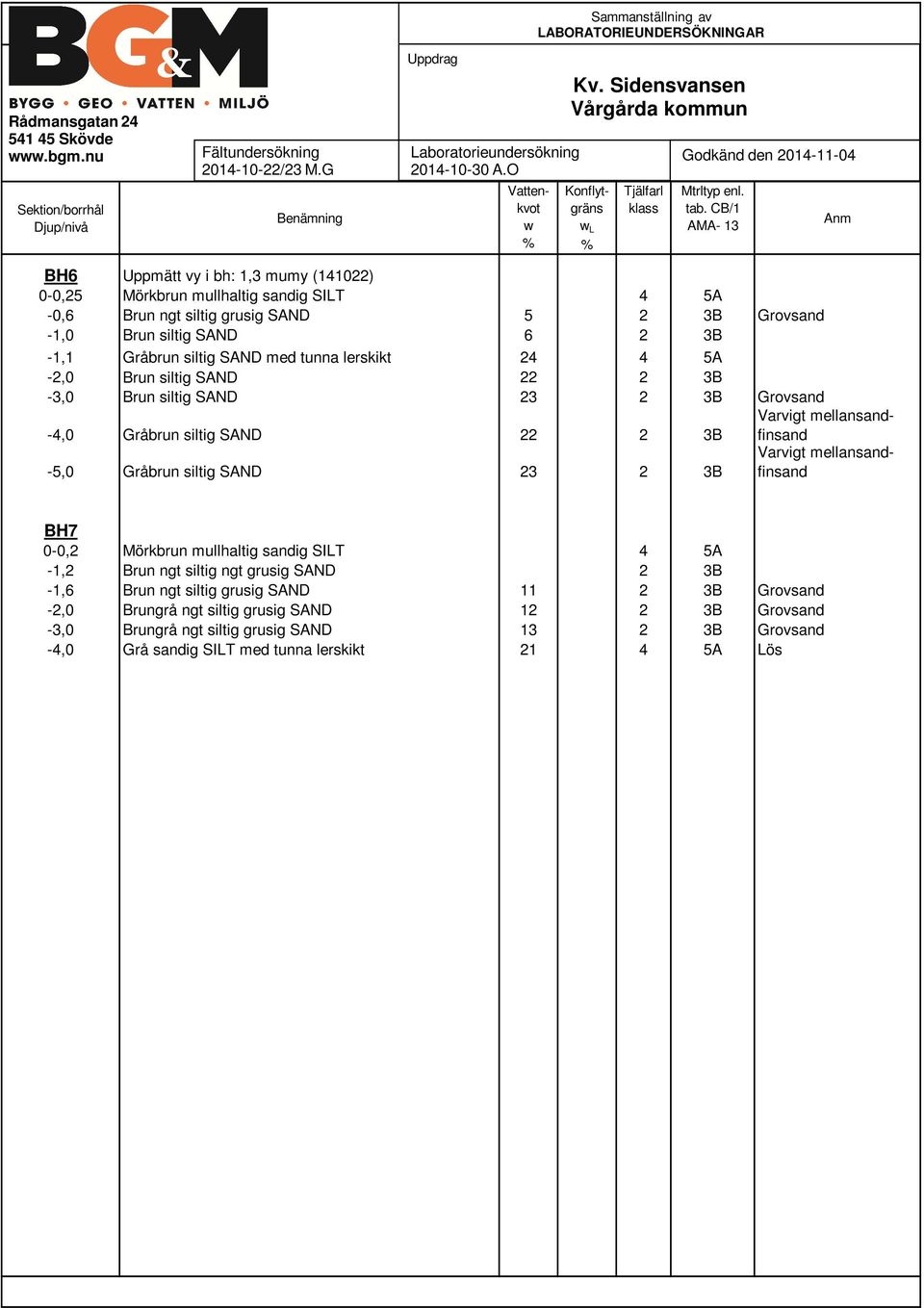 CB/1 AMA- 13 Anm BH6 Uppmätt vy i bh: 1,3 mumy (141022) 0-0,25 Mörkbrun mullhaltig sandig SILT 4 5A -0,6 Brun ngt siltig grusig SAND 5 2 3B Grvsand -1,0 Brun siltig SAND 6 2 3B -1,1 Gråbrun siltig