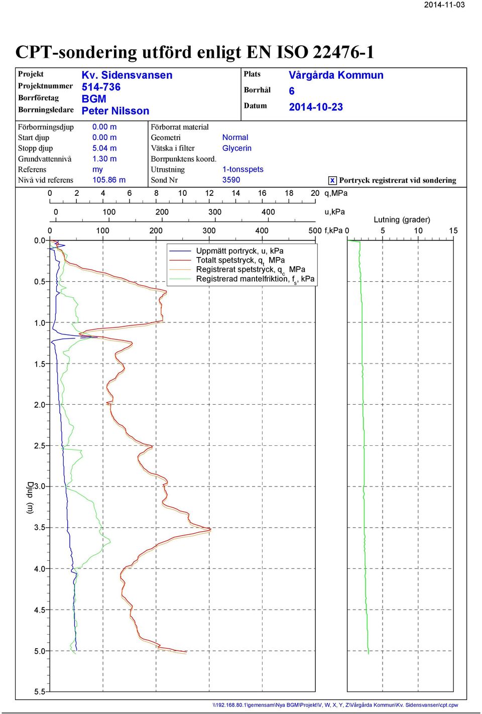 Utrustning Snd Nr Plats Nrmal Glycerin Brrhål Datum 1-tnsspets 3590 Vårgårda Kmmun 6 2014-10-23 0 2 4 6 8 10 12 14 16 18 20 q,mpa Prtryck registrerat vid sndering 0 100 200 300 400 u,kpa Lutning