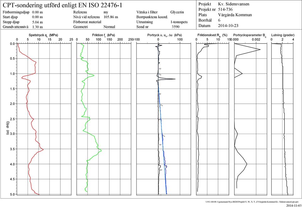 Sidensvansen 514-736 Vårgårda Kmmun 6 2014-10-23 Spetstryck q t (MPa) Friktin f t (kpa) Prtryck u, u, u (kpa) Friktinskvt R ft (%) Prtrycksparameter B q 0 5 10 15 20 25 0 50 100 150