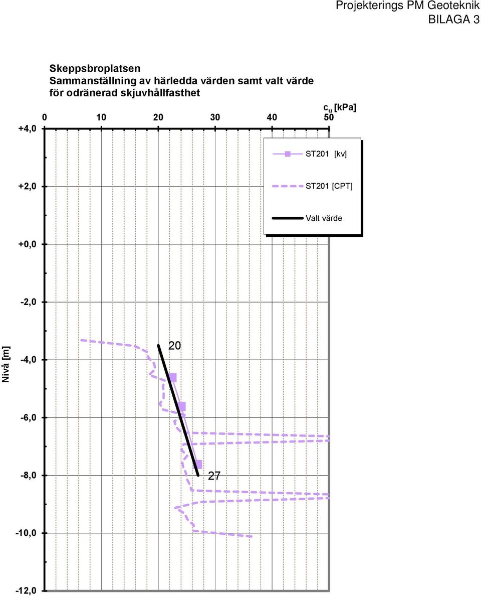 skjuvhållfasthet c u [kpa] 0 10 20 30 40 50 ST201 [kv]