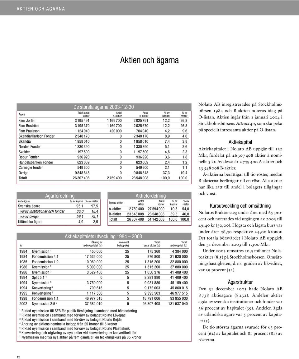 040 420 000 704 040 4,2 9,6 Skandia/Carlson Fonder 2 348 170 0 2 348 170 8,9 4,6 Skandia 1 958 010 0 1 958 010 7,4 3,8 Nordea Fonder 1 330 390 0 1 330 390 5,1 2,6 Svolder 1 197 500 0 1 197 500 4,6