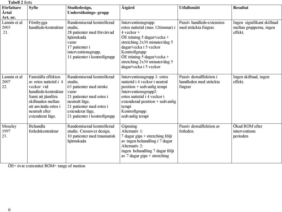 Resultat Interventionsgrupp: ortos nattetid (max 12timmar) i 4 veckor + ÖE träning 5 dagar/vecka + stretching 2x30 minuter/dag 5 dagar/vecka i 5 veckor Kontrollgrupp: ÖE träning 5 dagar/vecka +