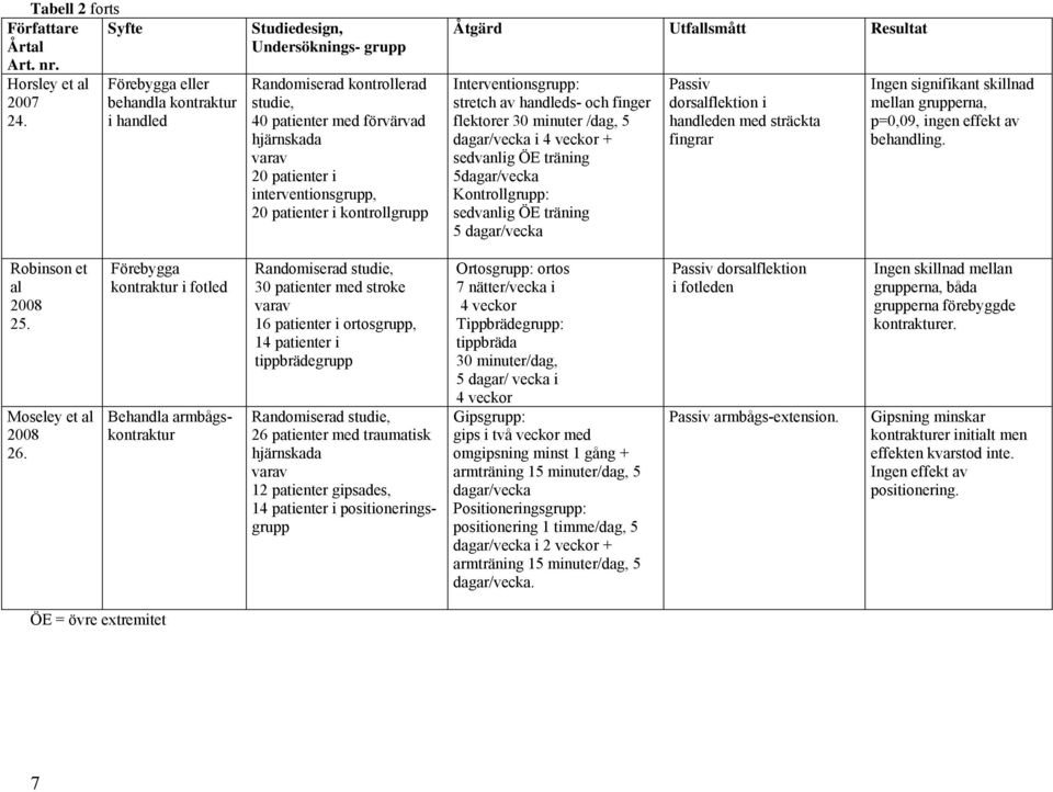 Utfallsmått Resultat Interventionsgrupp: stretch av handleds- och finger flektorer 30 minuter /dag, 5 dagar/vecka i 4 veckor + sedvanlig ÖE träning 5dagar/vecka Kontrollgrupp: sedvanlig ÖE träning 5