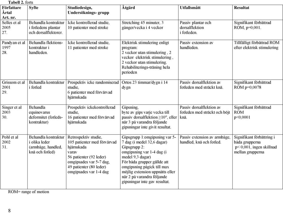 fotleden. Signifikant förbättrad ROM, p=0,001. Pandyan et al 1997 28. Behandla flektionskontraktur i handleden.