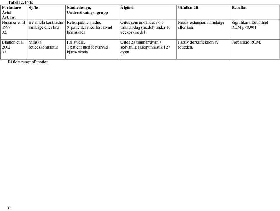 timmar/dag (medel) under 10 veckor (medel) Passiv extension i armbåge eller knä. Signifikant förbättrad ROM p<0,001 Blanton et al 2002 33.