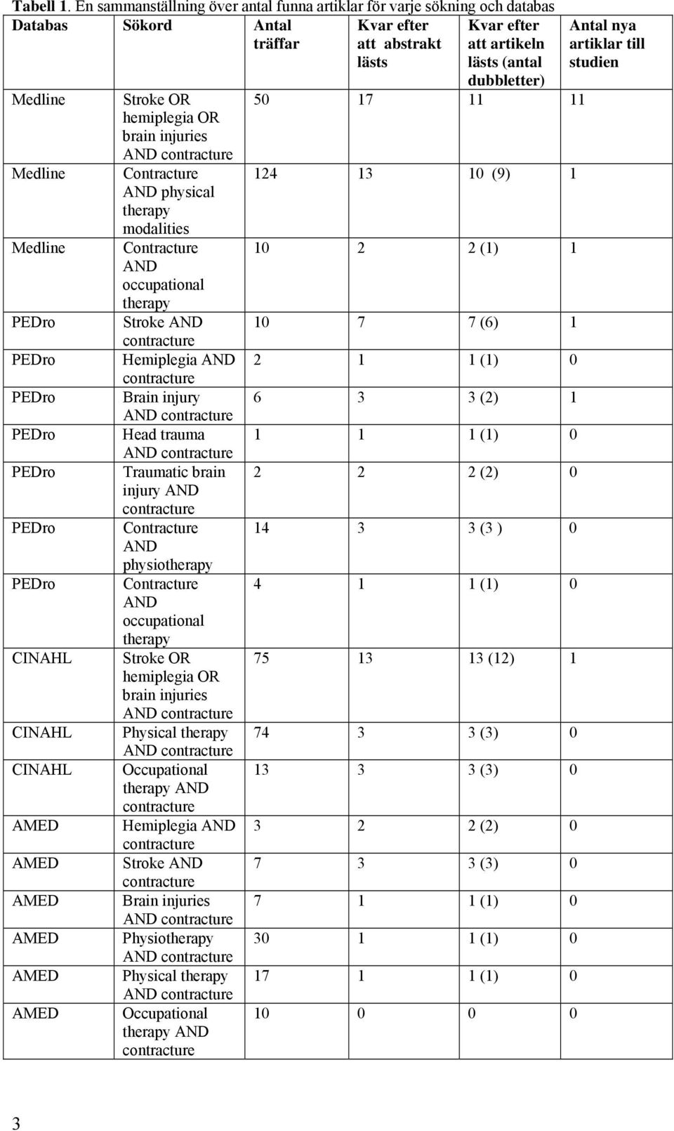 AMED AMED AMED AMED AMED Stroke OR hemiplegia OR brain injuries AND contracture Contracture AND physical therapy modalities Contracture AND occupational therapy Stroke AND contracture Hemiplegia AND