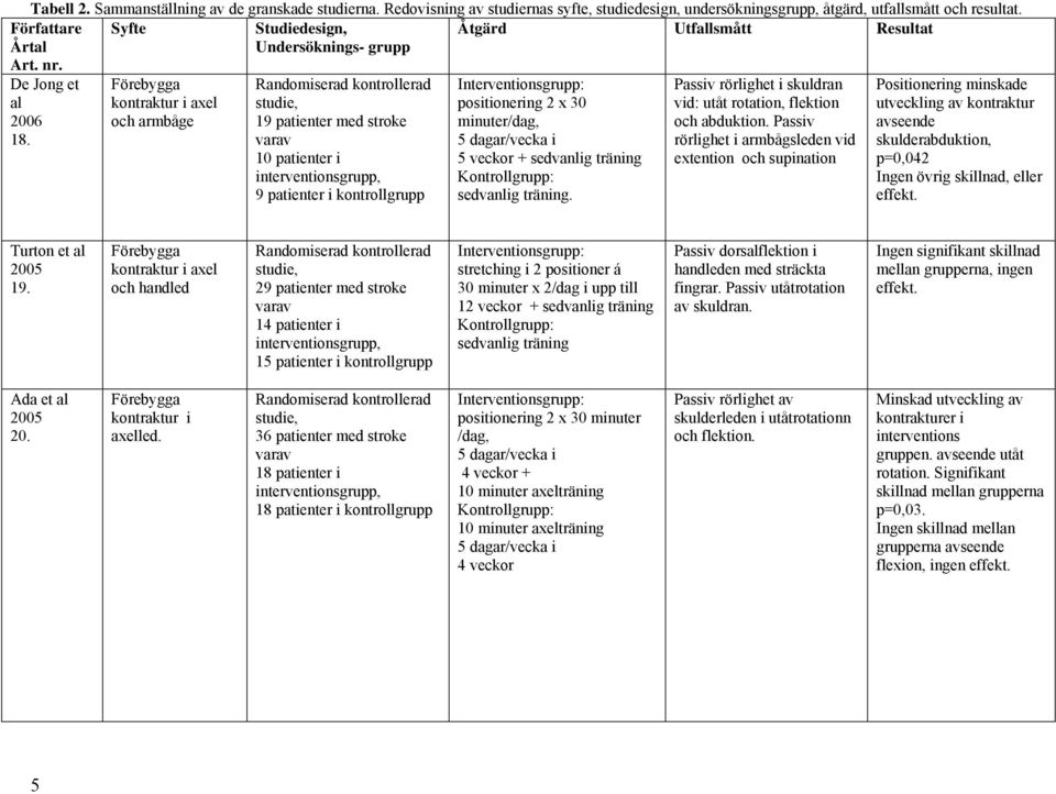 Förebygga kontraktur i axel och armbåge Randomiserad kontrollerad studie, 19 patienter med stroke varav 10 patienter i interventionsgrupp, 9 patienter i kontrollgrupp Interventionsgrupp: