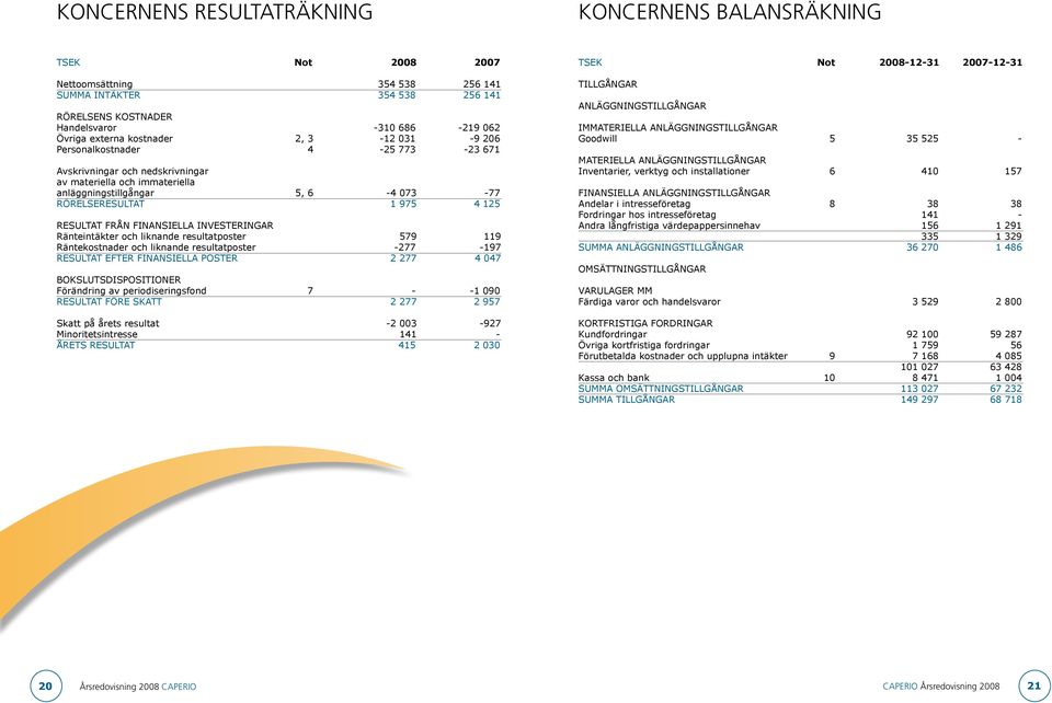 från finansiella investeringar Ränteintäkter och liknande resultatposter 579 119 Räntekostnader och liknande resultatposter -277-197 Resultat efter finansiella poster 2 277 4 047