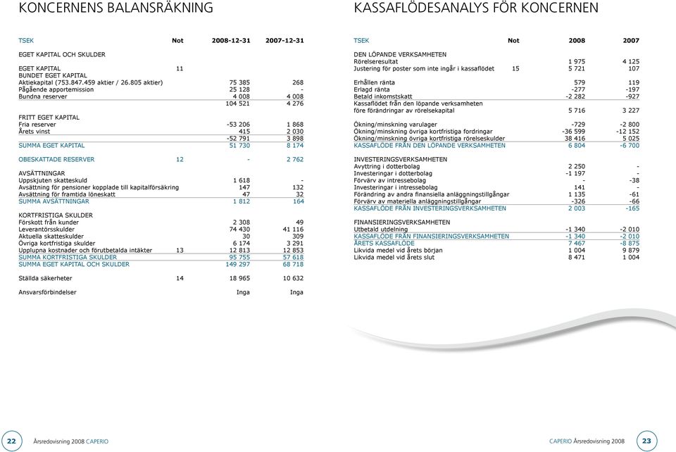 51 730 8 174 Obeskattade reserver 12-2 762 Avsättningar Uppskjuten skatteskuld 1 618 - Avsättning för pensioner kopplade till kapitalförsäkring 147 132 Avsättning för framtida löneskatt 47 32 SUMMA