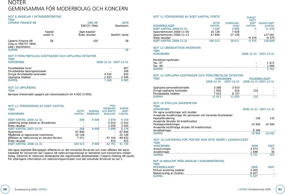 nr 556737-7840, säte i Stockholm) Summa 38 Not 9 Förutbetalda kostnader och upplupna intäkter KONCERNEN 2008-12-31 2007-12-31 Förutbetalda hyror - 457 Förutbetalda leasingkostnader - 249 Övriga