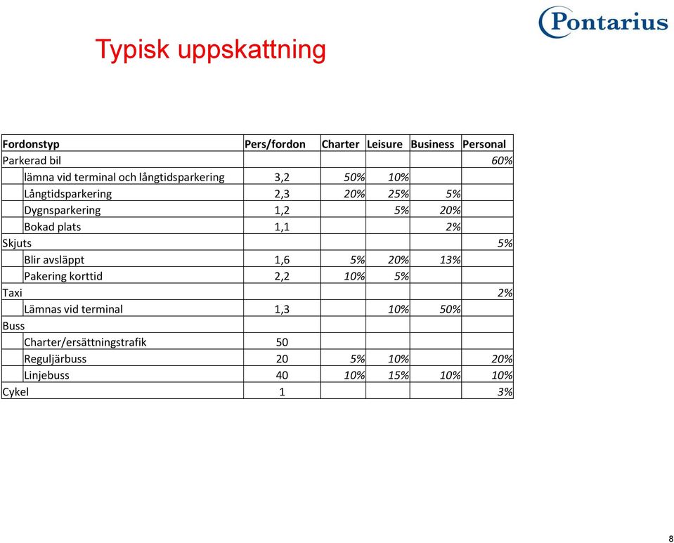 plats 1,1 2% Skjuts 5% Blir avsläppt 1,6 5% 20% 13% Pakering korttid 2,2 10% 5% Taxi 2% Lämnas vid terminal