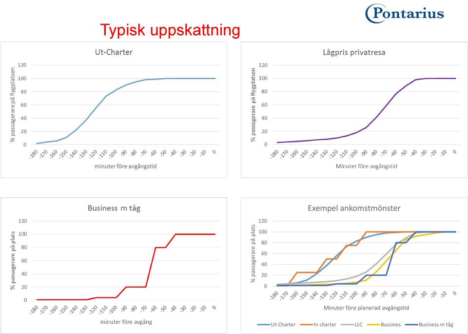 0 Minuter före planerad avgångstid